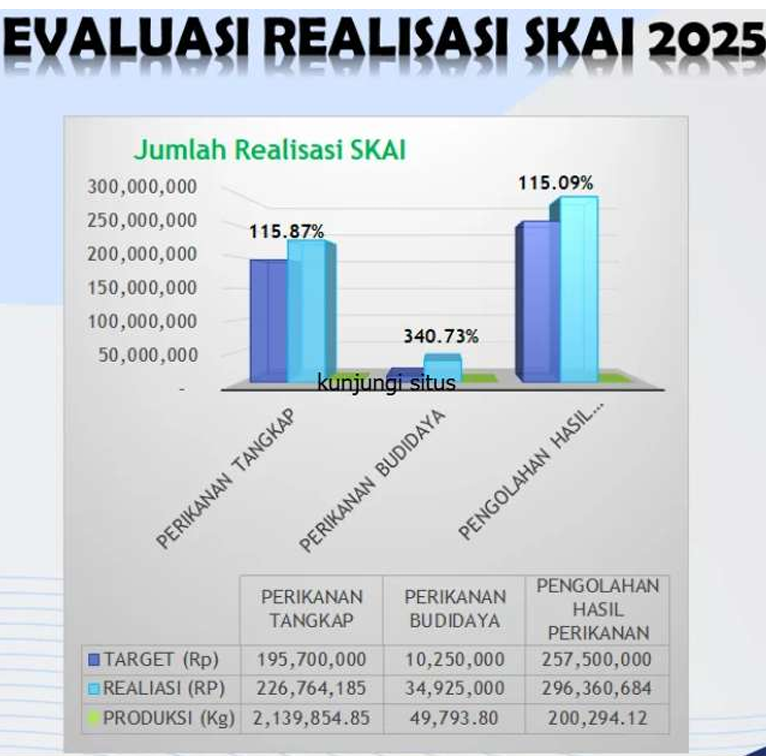 Dinas Perikanan Kabupaten Merauke Publikasikan Realisasi Pelayanan SKAI Tahun 2025