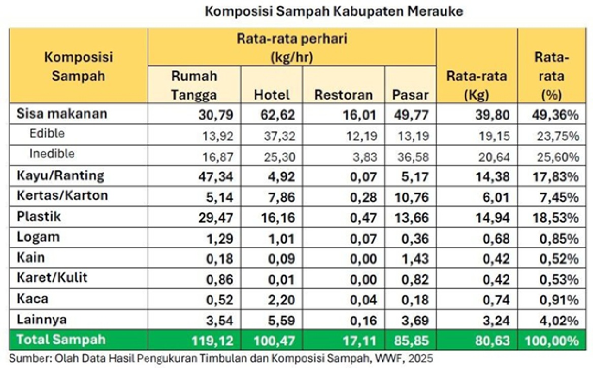 Hasil Studi Timbulan dan Komposisi dan Pengelolaan Sampah Tahun 2025