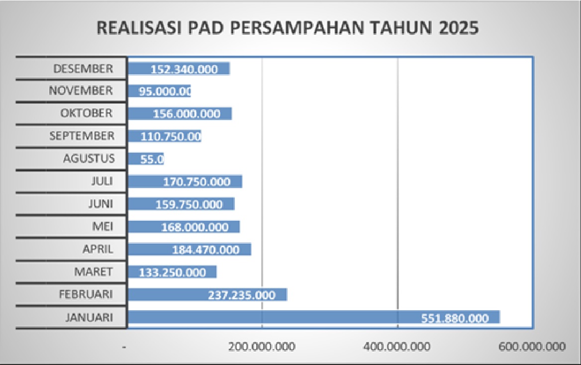 Realisasi Persampahan Tahun 2025 