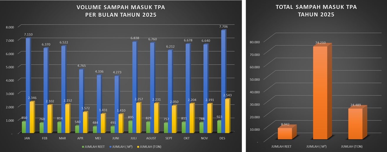 Grafik Sampah Masuk di TPA Bokem Tahun 2025