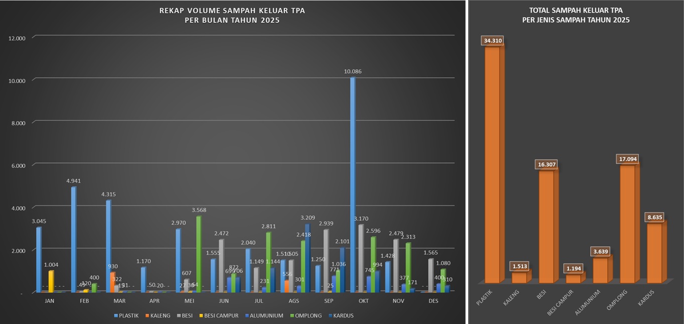 Grafik Sampah Keluar TPA Bokem tahun 2025