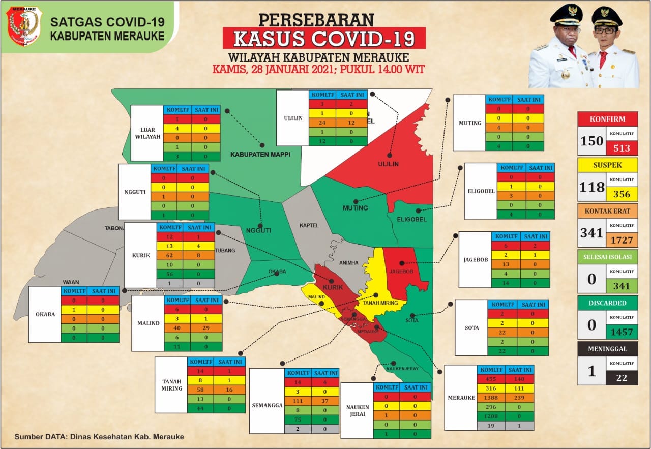 Update Data Covid-19 Kabupaten Merauke