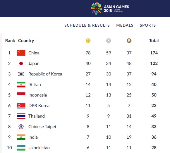 Indonesia Masuk Lima Besar Asian Games