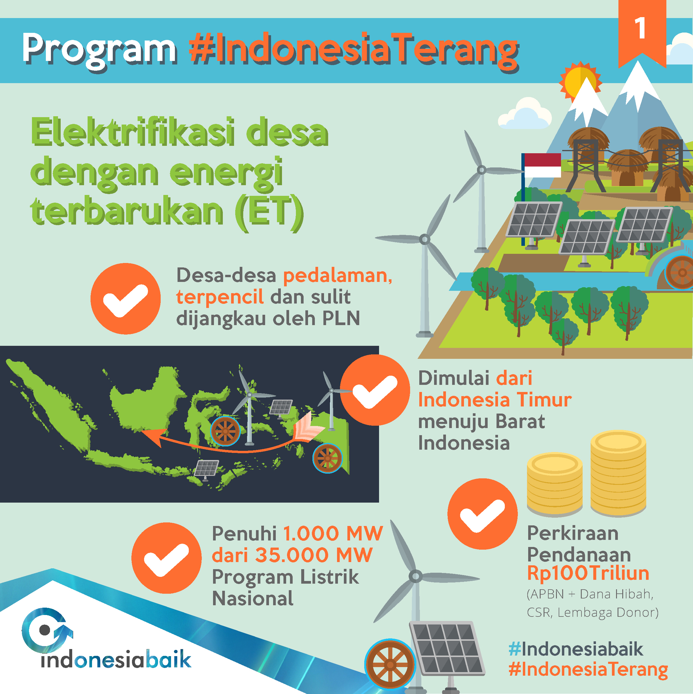 Infografis Program Indonesia Terang