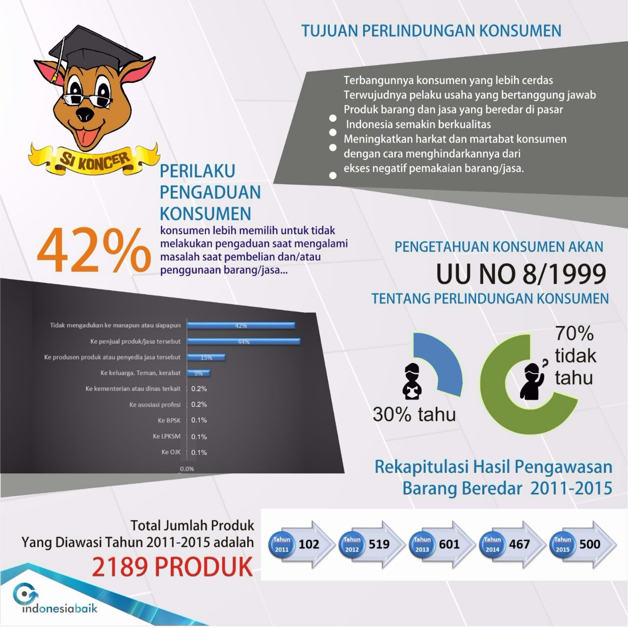 INFOGRAFIS: HARI KONSUMEN NASIONAL 2016: MOMENTUM TINGKATKAN MARTABAT KONSUMEN 