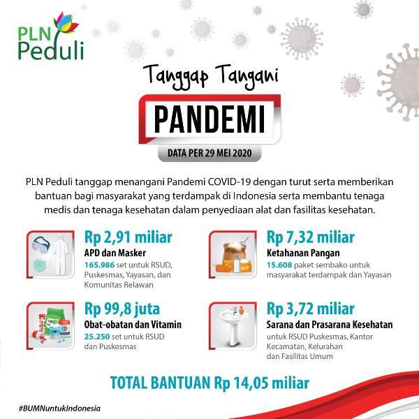 PLN Peduli Salurkan 14 Miliar Tangani Covid-19
