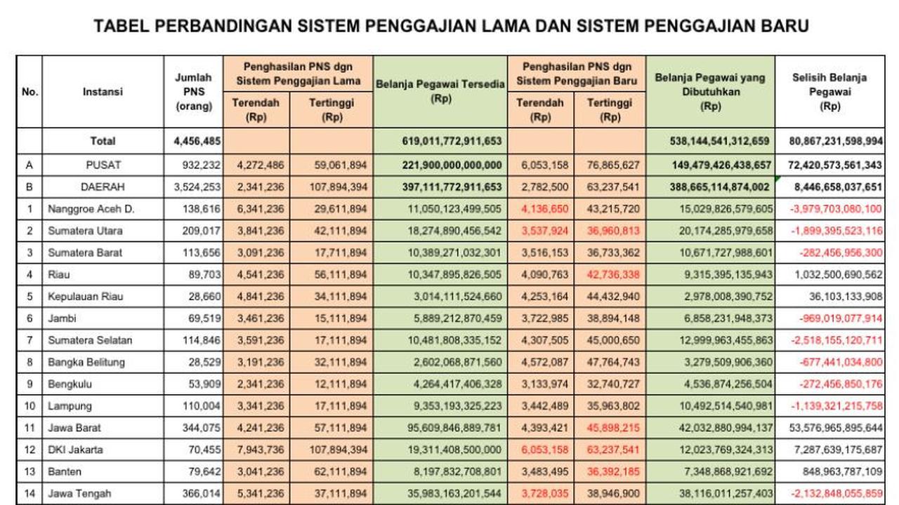 HEADLINE: Rancangan Baru Gaji PNS, Penghasilan Bakal Naik Fantastis?