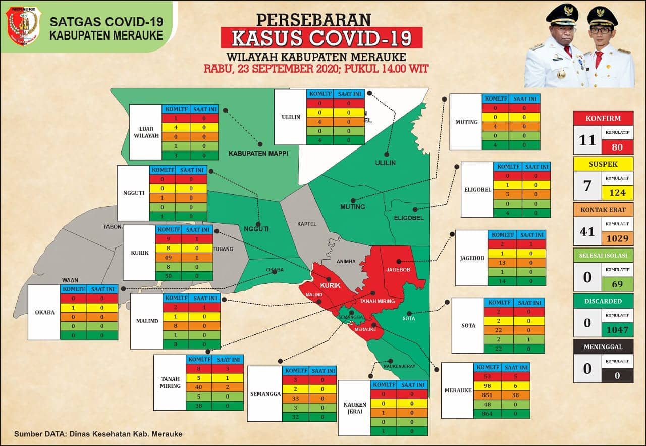 Update Pasien Covid-19 di kabupaten Merauke Rabu 23 September 2020