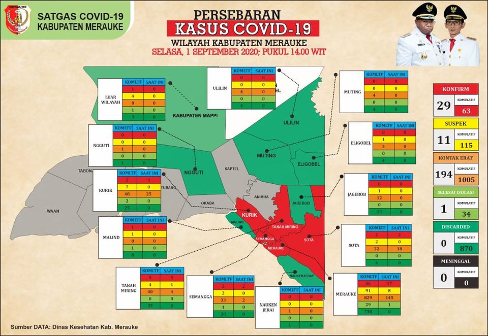 UPDATE COVID 19 KABUPATEN MERAUKE
SELASA : 1 SEPTEMBER 2020