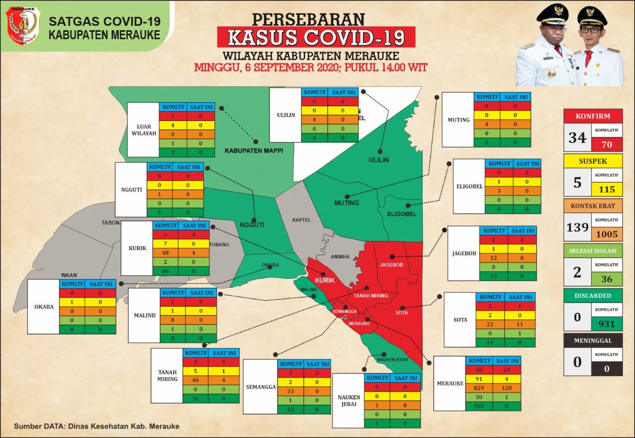 Update COVID-19 di Merauke, Tanggal 6 September 2020