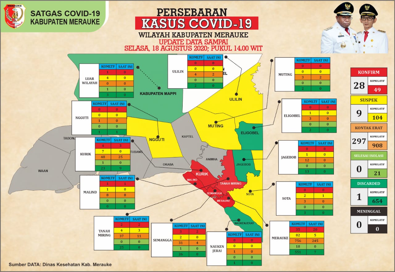 UPDATE DATA  PASIEN COVID 19 KABUPATEN MERAUKE 
                              SELASA, 18 AGUSTUS  2020