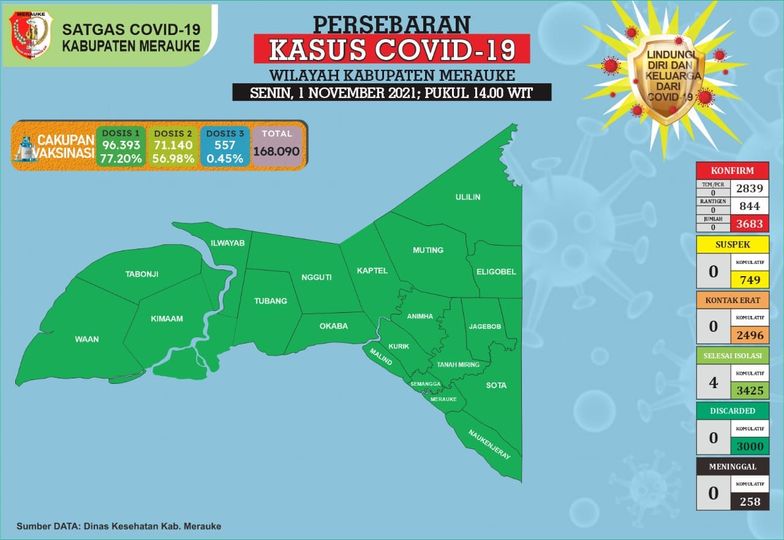 Update Covid-19 Kabupaten Merauke