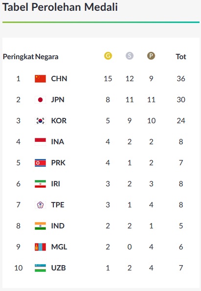 Perolehan Sementara Medali Asian Games 2018, Indonesia Masuk 4 Besar