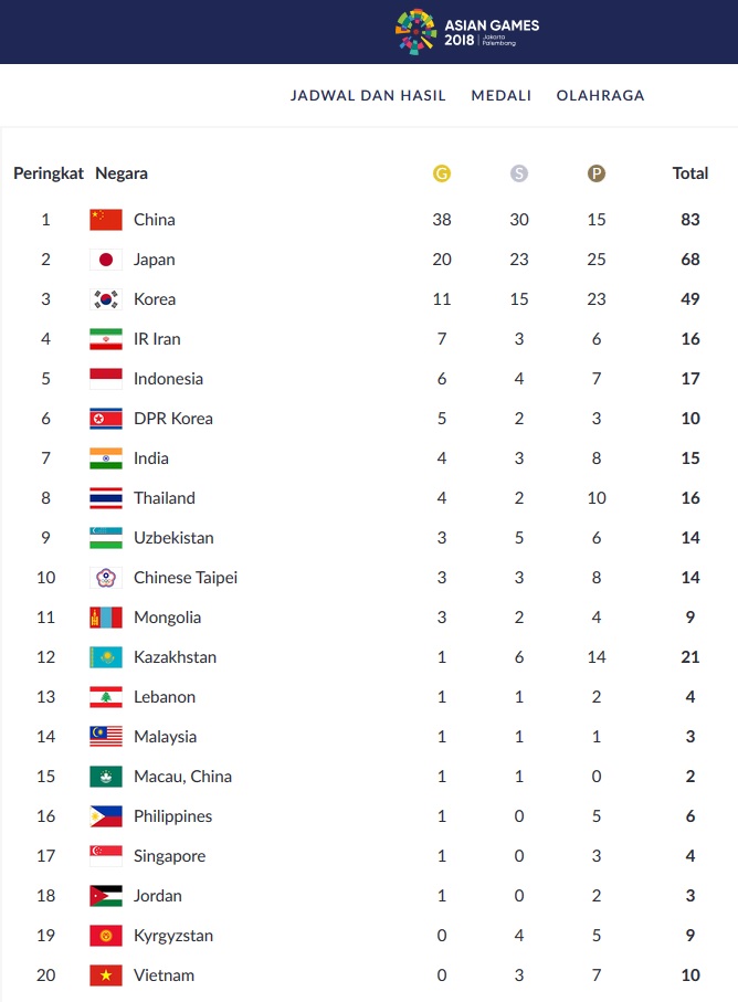 Perolehan Medali sementara Asian Games 2018