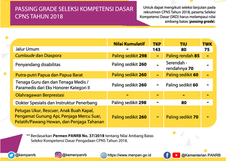 Ini Ambang Batas Agar Bisa Ikuti Seleksi Lanjutan CPNS 2018