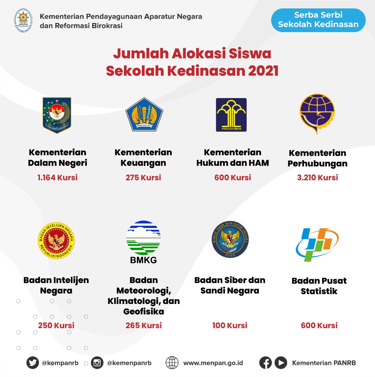 Pendaftaran Sekolah Kedinasan Tahun 2021 Sediakan 6.464 Kursi 