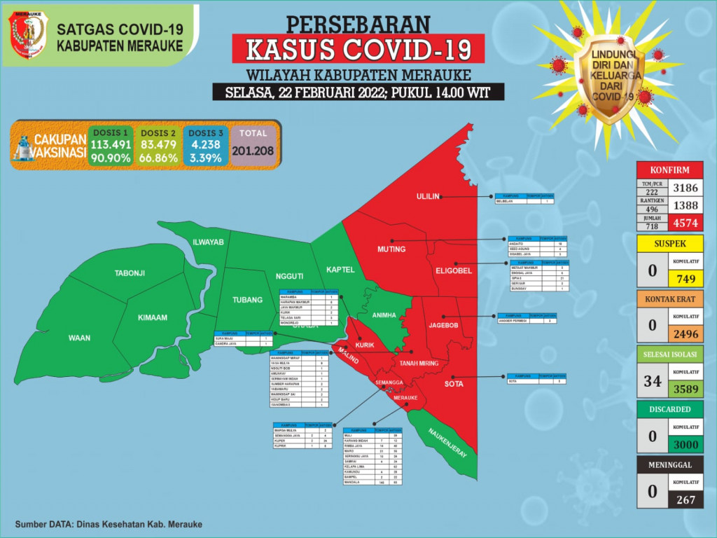 Sudah 10 Distrik di Merauke Zona Merah Covid-19