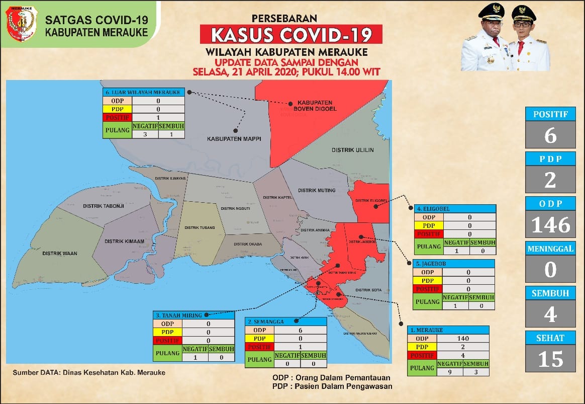 Data Covid - 19 Di Kabupaten Merauke